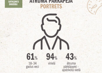 Gandrīz puse no atkārtotiem ātruma pārkāpumiem notiek apdzīvotās vietās