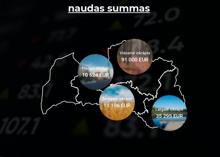 Novembra pirmajās divās nedēļās saņemta informācija par vairāk nekā 208 000 eiro izkrāpšanu Novembra pirmajās divās nedēļās saņemta informācija par vairāk nekā 208 000 eiro izkrāpšanu