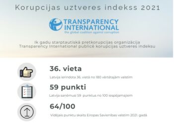 Korupcijas uztveres indekss 2021: Latvijai kāpums par diviem punktiem