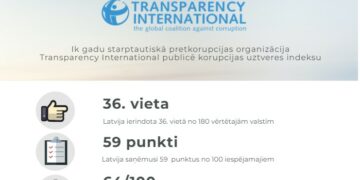 Korupcijas uztveres indekss 2021: Latvijai kāpums par diviem punktiem