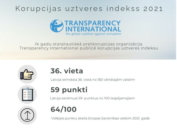 Korupcijas uztveres indekss 2021: Latvijai kāpums par diviem punktiem