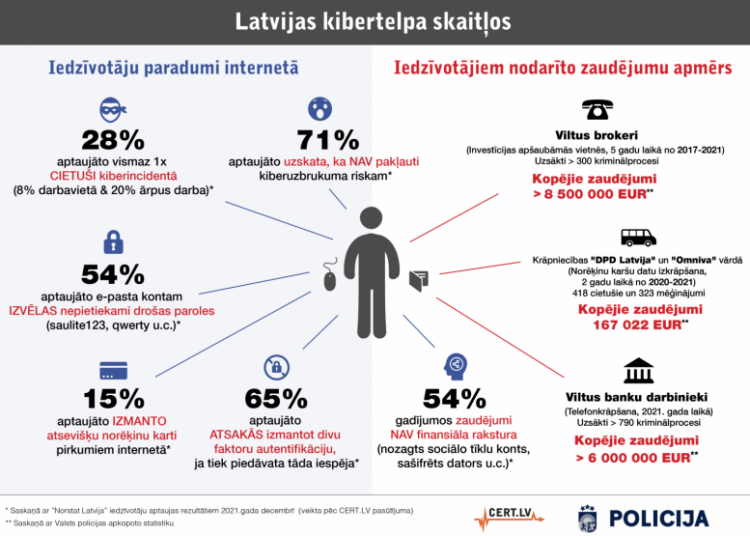 CERT, Valsts policija: Kiberuzbrukuma riskam pakļauts ikviens Latvijas interneta lietotājs