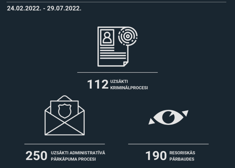 Pieci mēneši Krievijas kara Ukrainā ēnā: Kādi un par ko tiek ierosināti kriminālprocesi? Pieci mēneši Krievijas kara Ukrainā ēnā: Kādi un par ko tiek ierosināti kriminālprocesi?