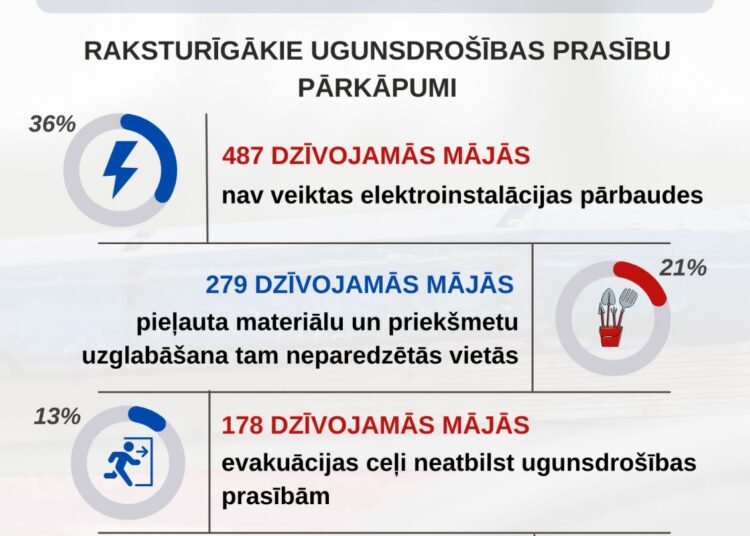 Biežākais ugunsdrošības prasību pārkāpums dzīvojamā sektorā – nav veiktas elektroinstalāciju pārbaudes Biežākais ugunsdrošības prasību pārkāpums dzīvojamā sektorā – nav veiktas elektroinstalāciju pārbaudes
