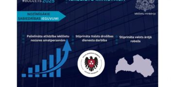 2025. gada budžets: Kas iekšējā drošībā saņems prioritāru finansējumu? 2025. gada budžets: Kas iekšējā drošībā saņems prioritāru finansējumu?