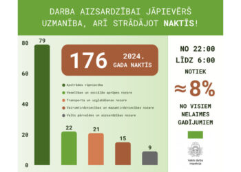 VDI: Darba aizsardzībai jāpievērš uzmanība, arī strādājot naktīs