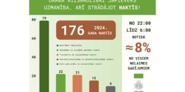 VDI: Darba aizsardzībai jāpievērš uzmanība, arī strādājot naktīs VDI: Darba aizsardzībai jāpievērš uzmanība, arī strādājot naktīs